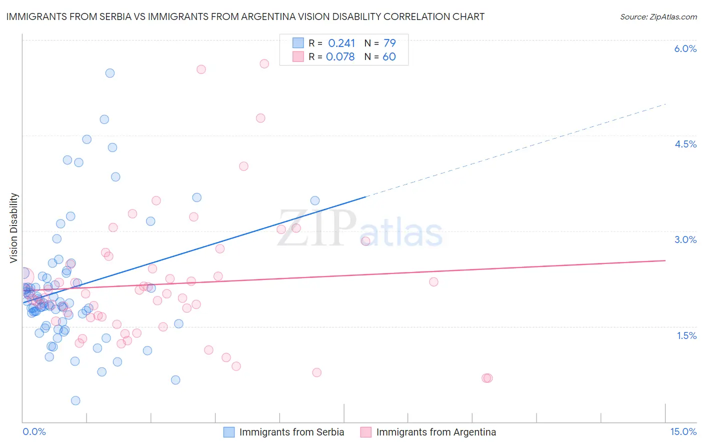 Immigrants from Serbia vs Immigrants from Argentina Vision Disability