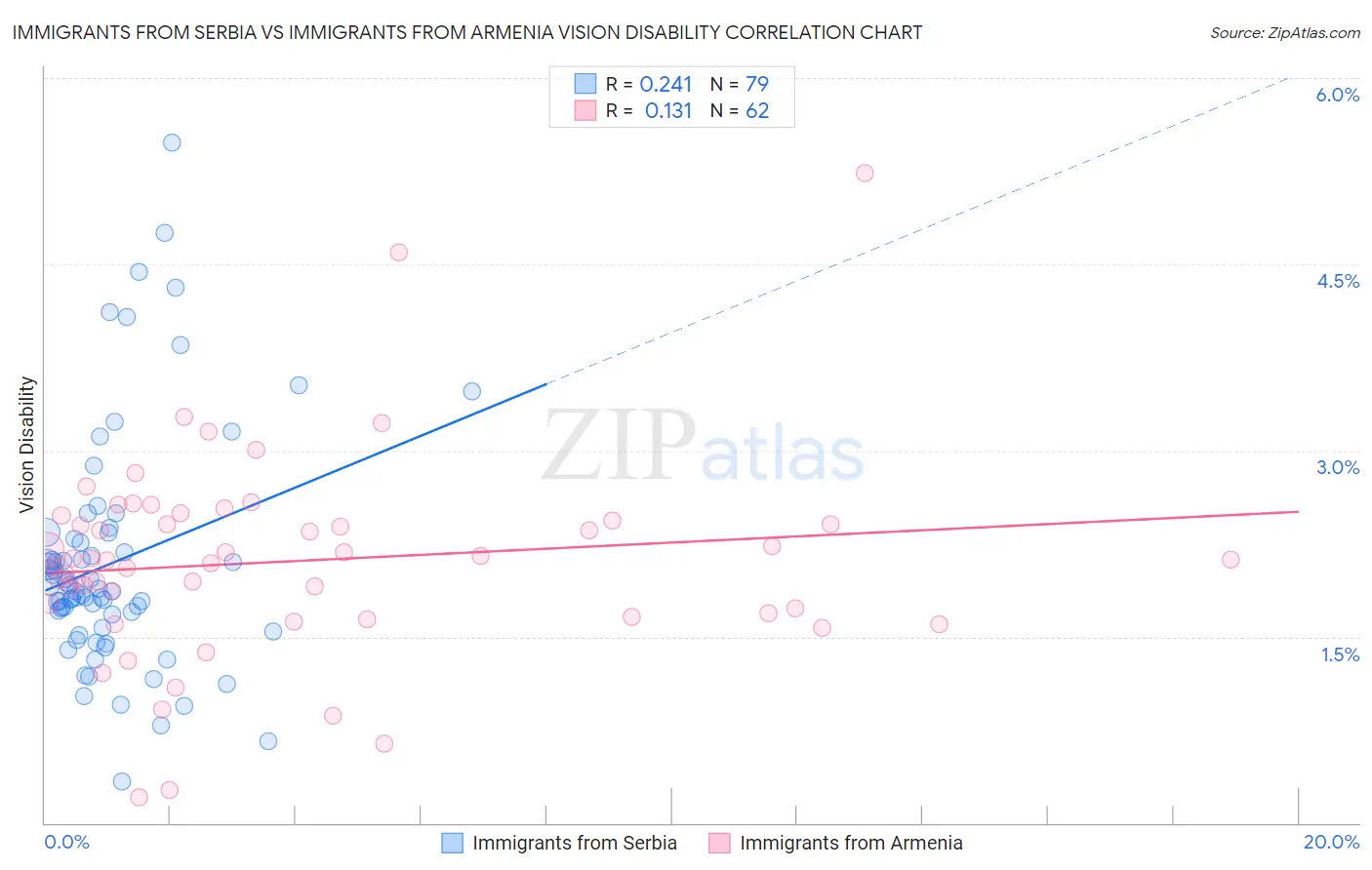 Immigrants from Serbia vs Immigrants from Armenia Vision Disability