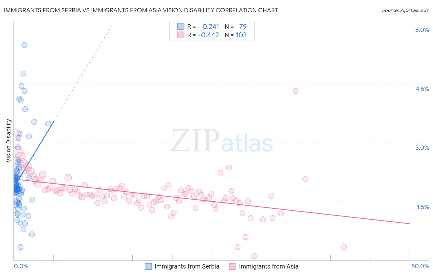 Immigrants from Serbia vs Immigrants from Asia Vision Disability
