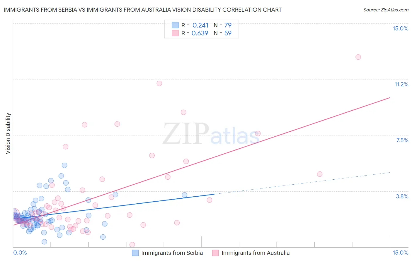 Immigrants from Serbia vs Immigrants from Australia Vision Disability