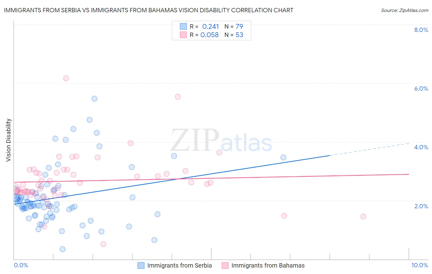 Immigrants from Serbia vs Immigrants from Bahamas Vision Disability