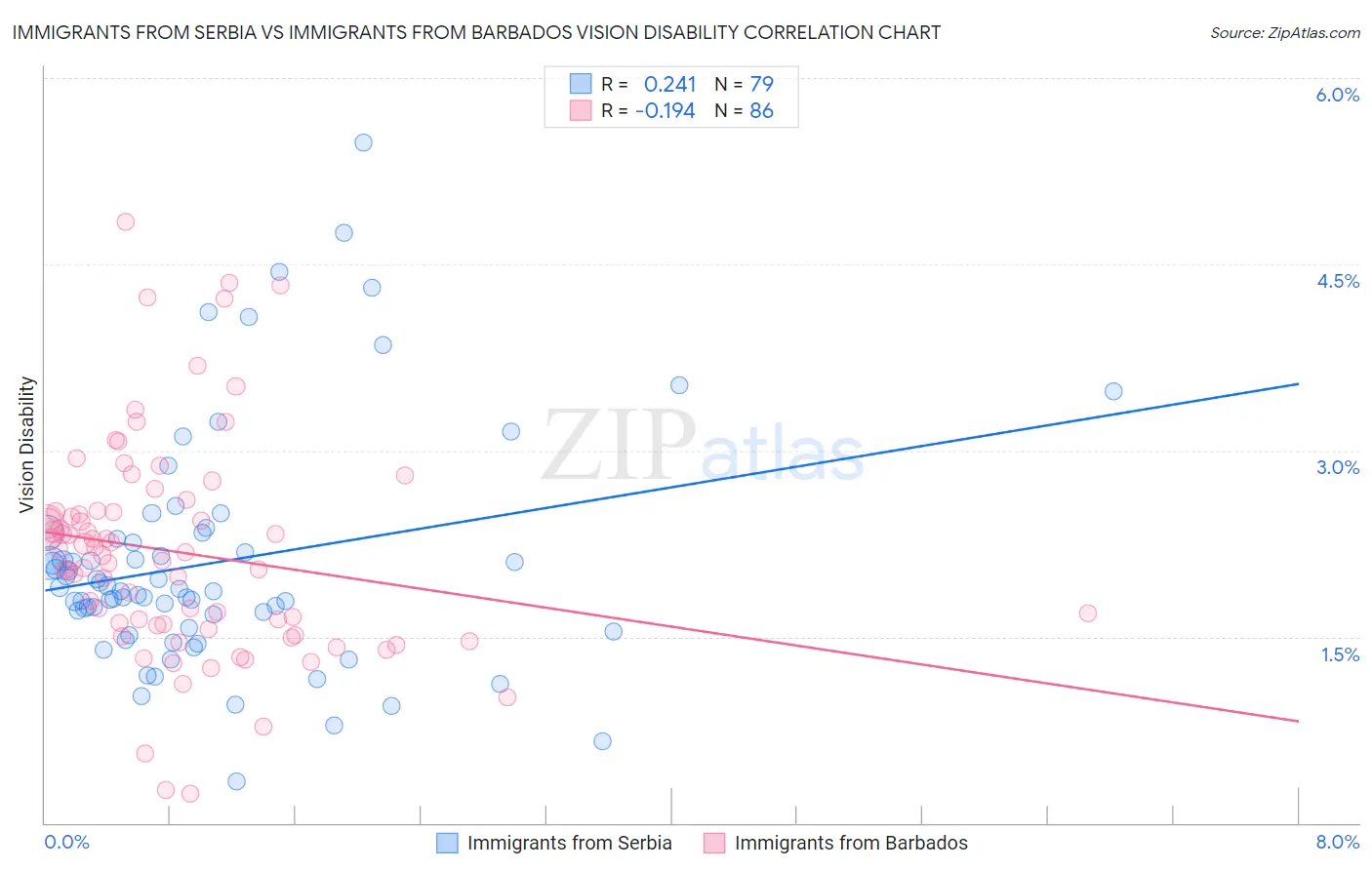 Immigrants from Serbia vs Immigrants from Barbados Vision Disability