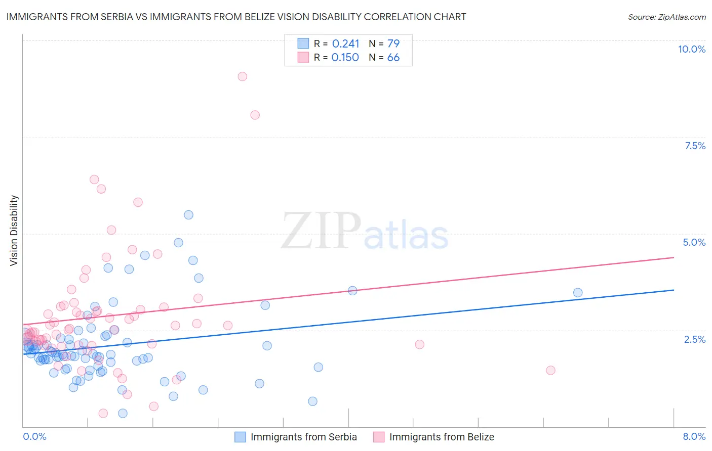 Immigrants from Serbia vs Immigrants from Belize Vision Disability