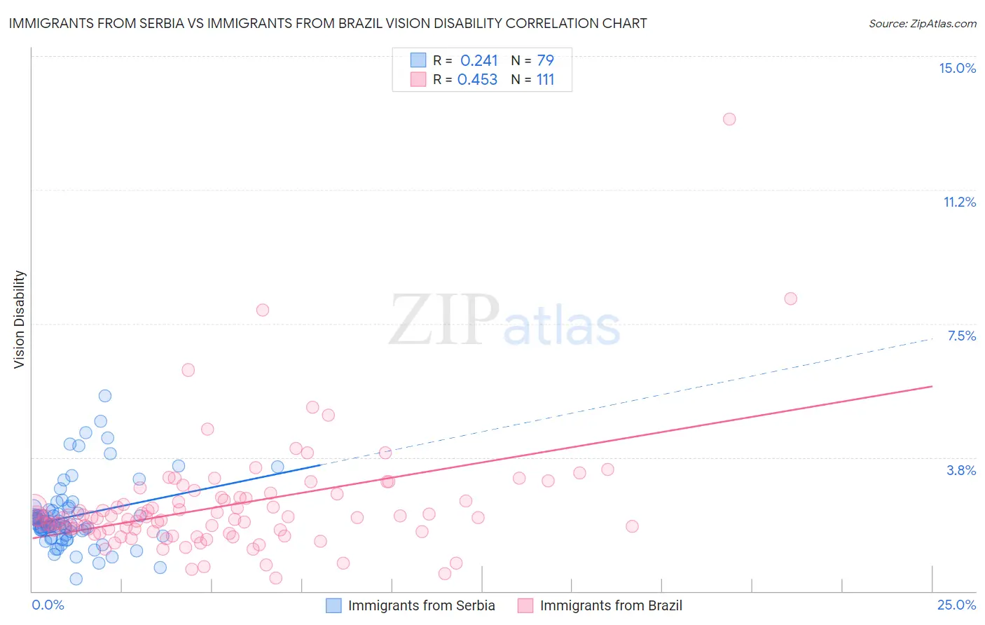 Immigrants from Serbia vs Immigrants from Brazil Vision Disability