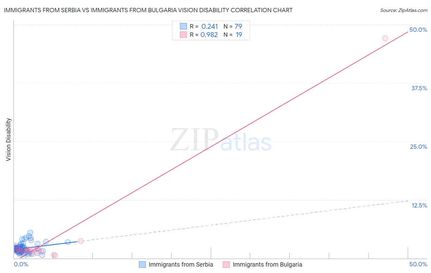 Immigrants from Serbia vs Immigrants from Bulgaria Vision Disability