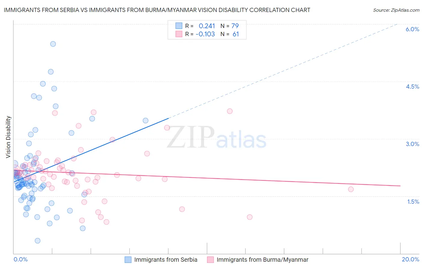 Immigrants from Serbia vs Immigrants from Burma/Myanmar Vision Disability