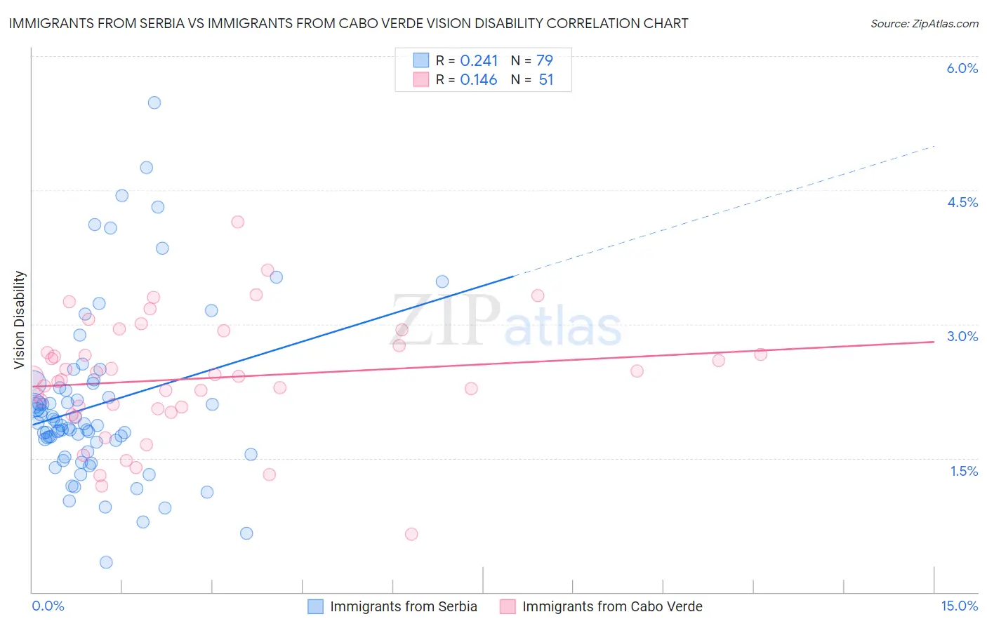 Immigrants from Serbia vs Immigrants from Cabo Verde Vision Disability
