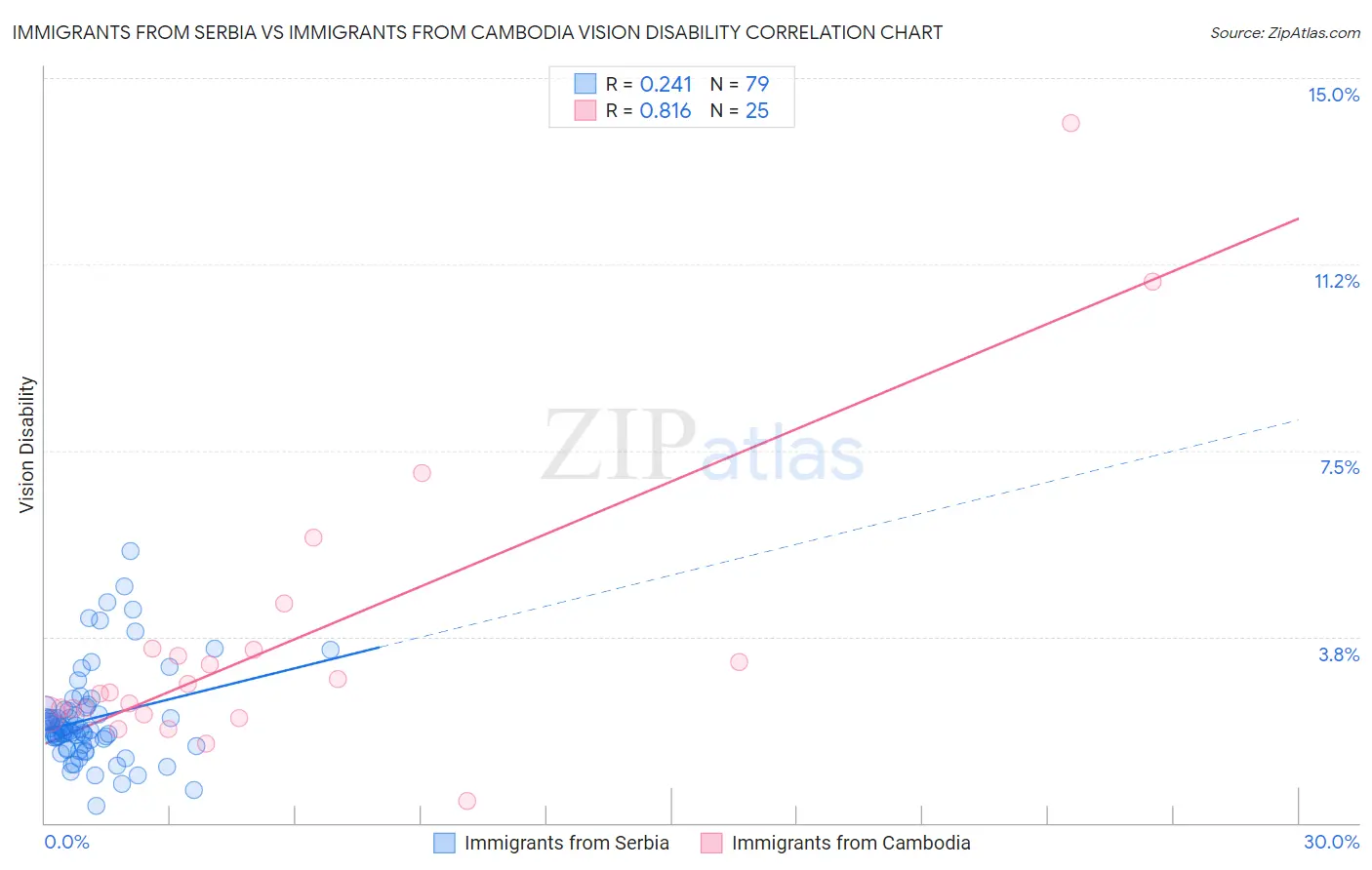 Immigrants from Serbia vs Immigrants from Cambodia Vision Disability