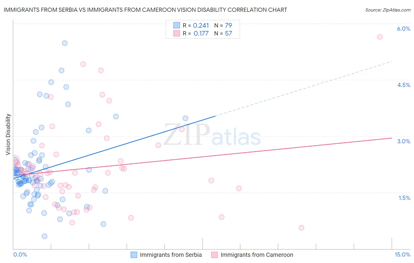 Immigrants from Serbia vs Immigrants from Cameroon Vision Disability