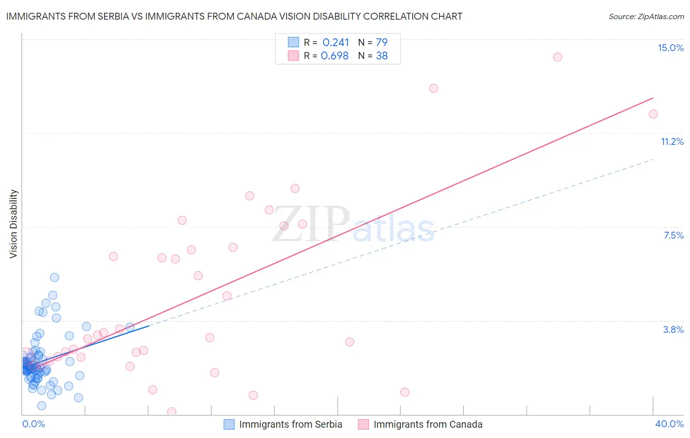Immigrants from Serbia vs Immigrants from Canada Vision Disability