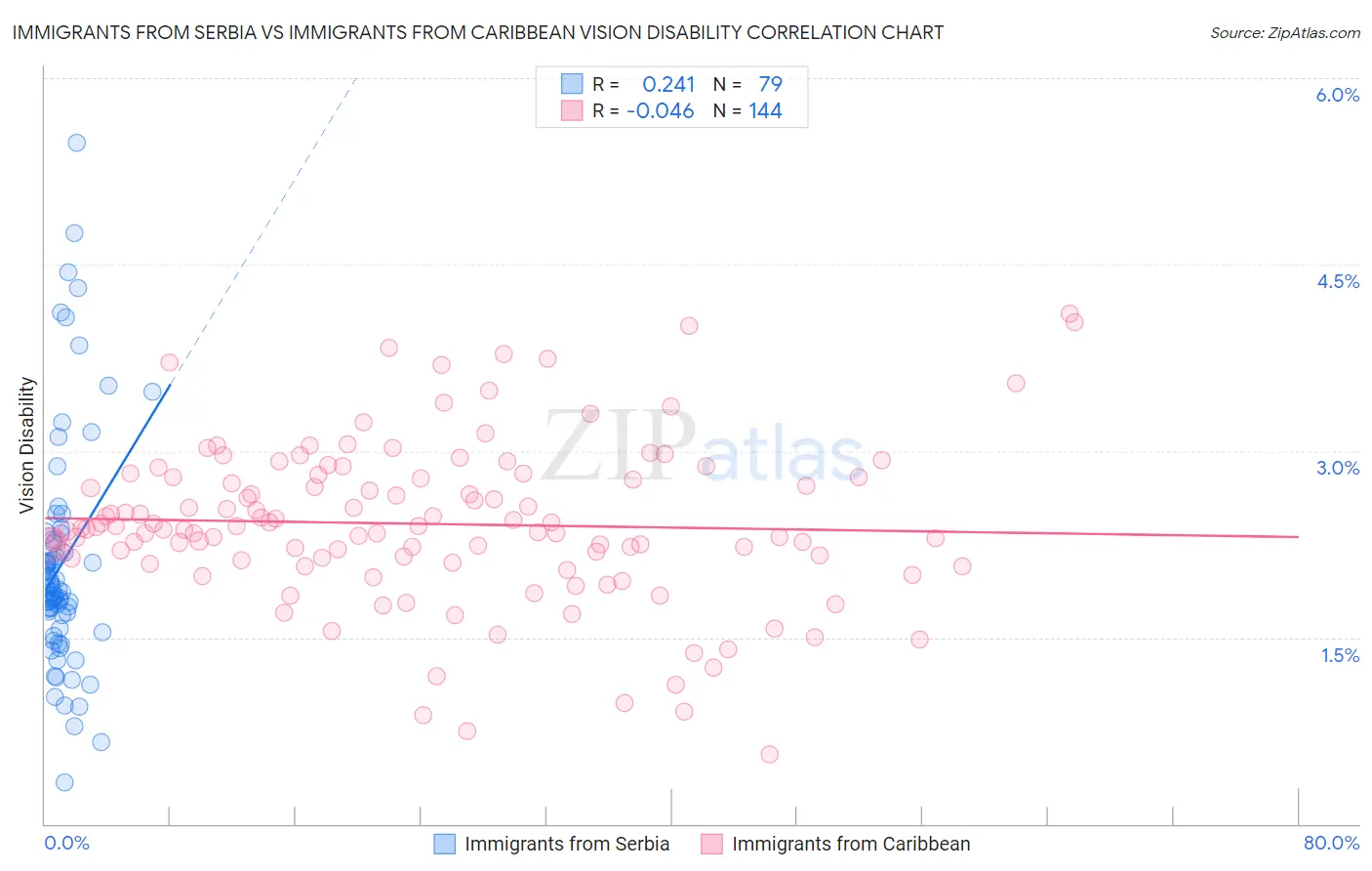 Immigrants from Serbia vs Immigrants from Caribbean Vision Disability
