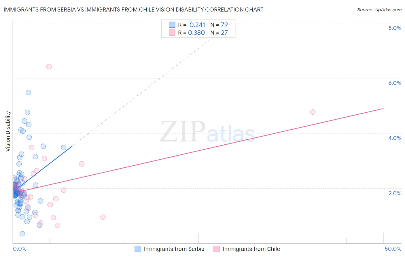 Immigrants from Serbia vs Immigrants from Chile Vision Disability