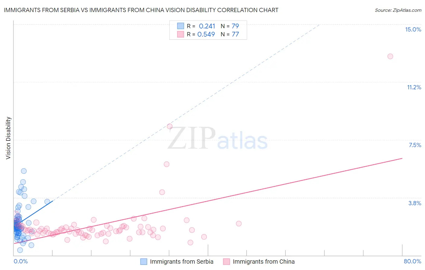 Immigrants from Serbia vs Immigrants from China Vision Disability