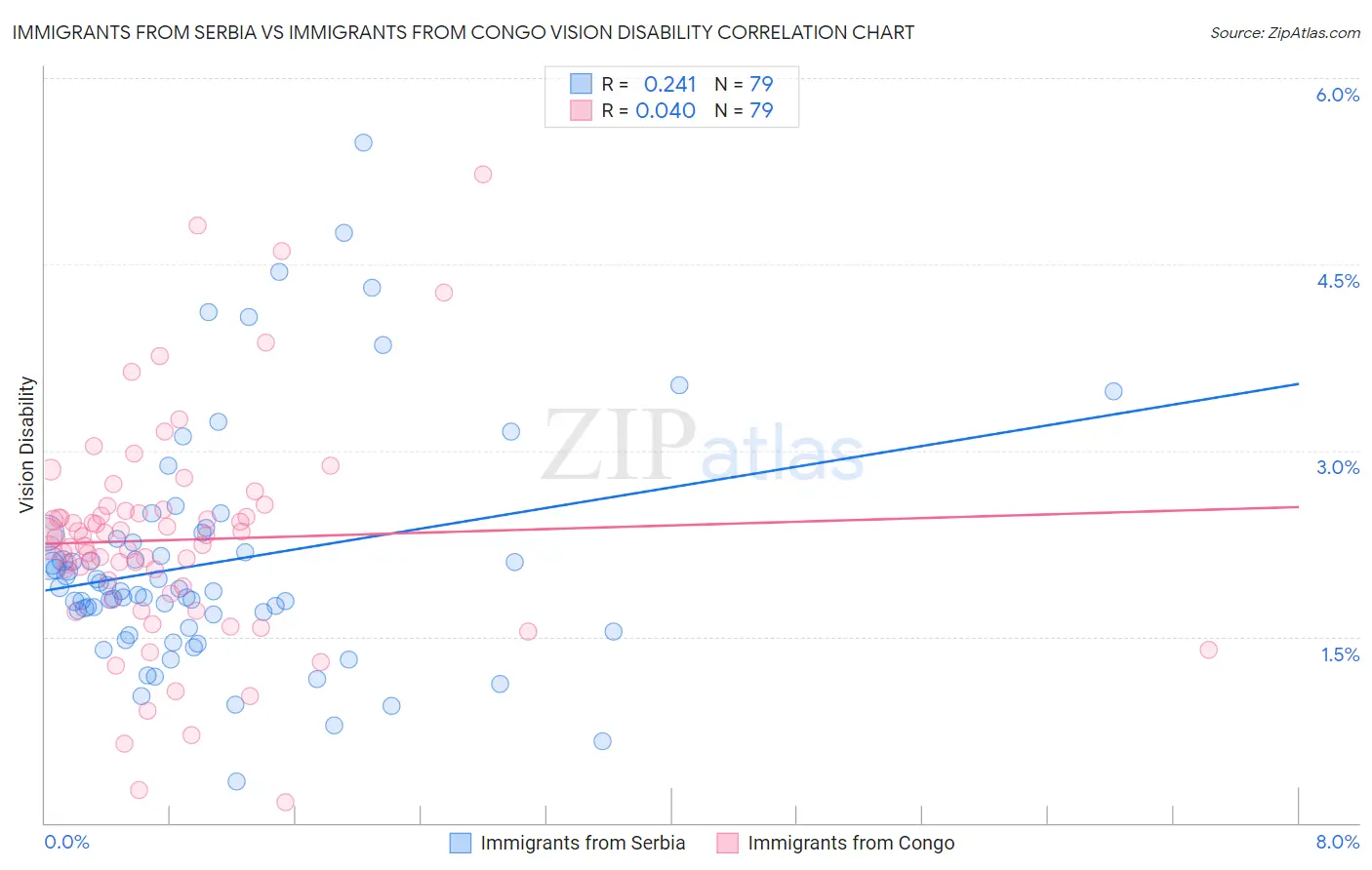 Immigrants from Serbia vs Immigrants from Congo Vision Disability