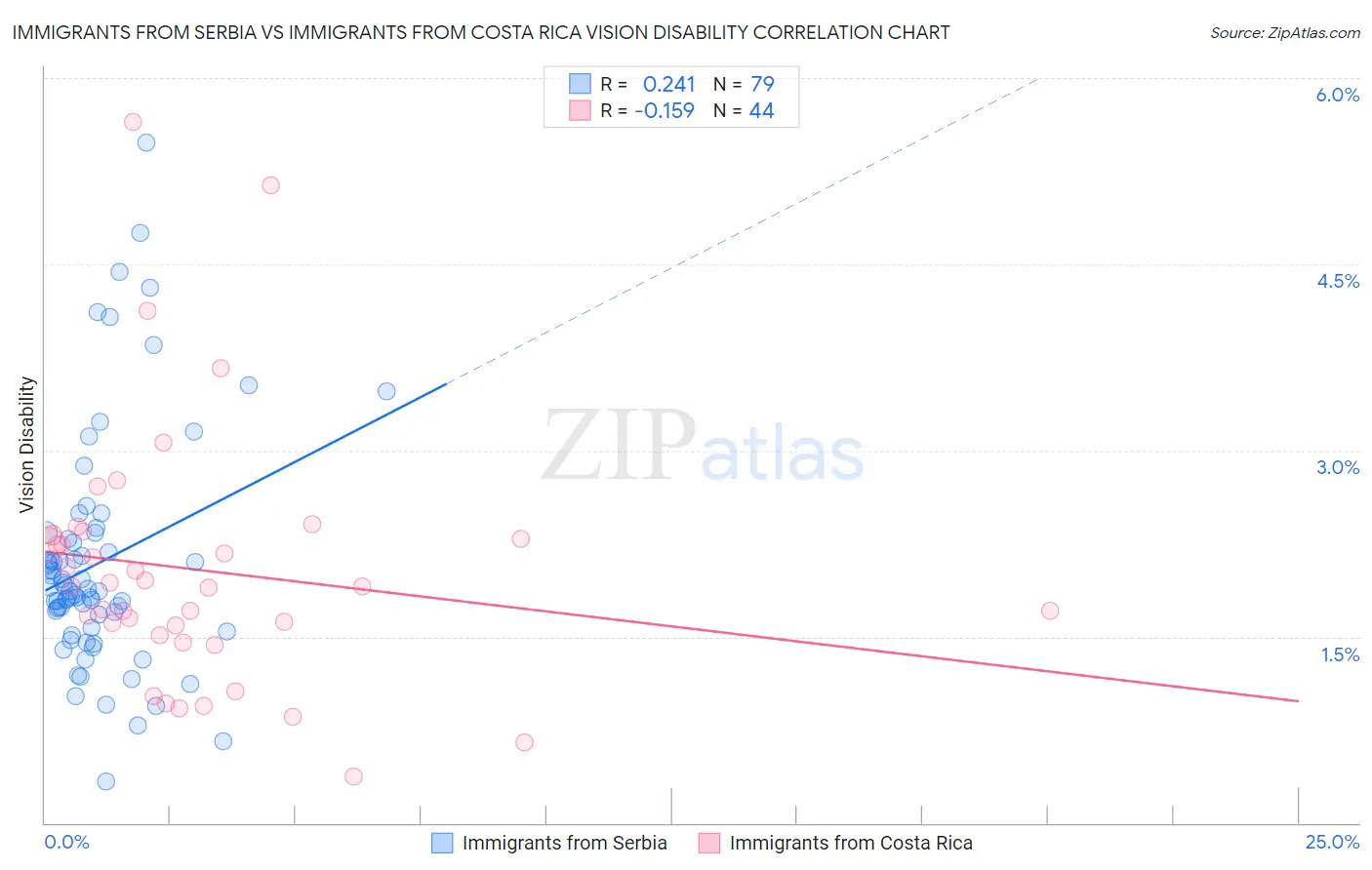 Immigrants from Serbia vs Immigrants from Costa Rica Vision Disability