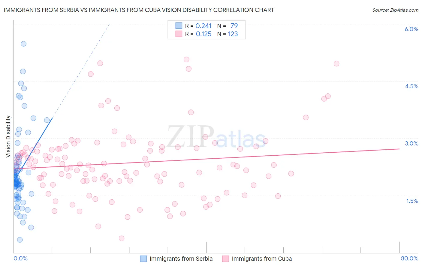 Immigrants from Serbia vs Immigrants from Cuba Vision Disability