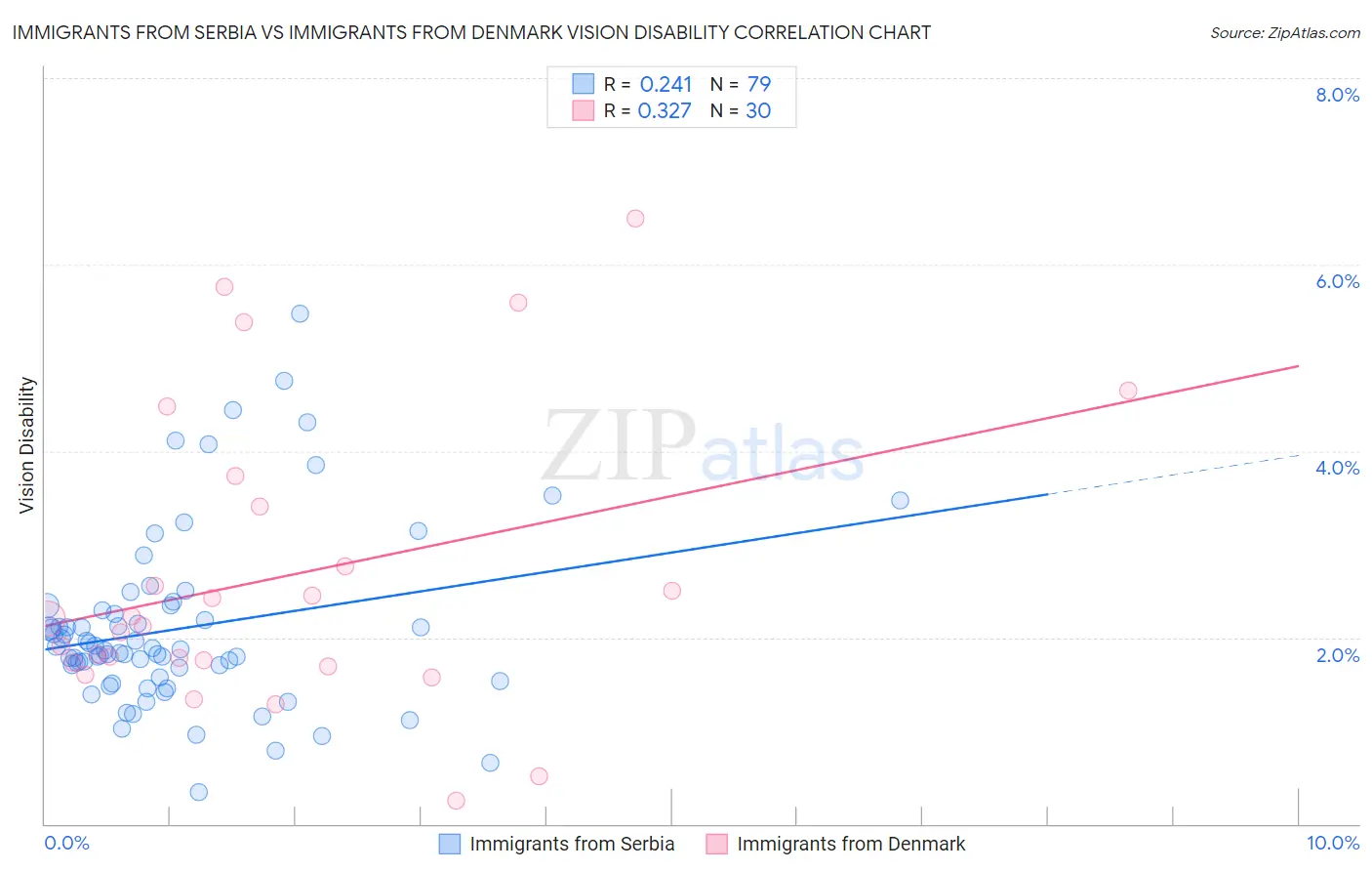 Immigrants from Serbia vs Immigrants from Denmark Vision Disability