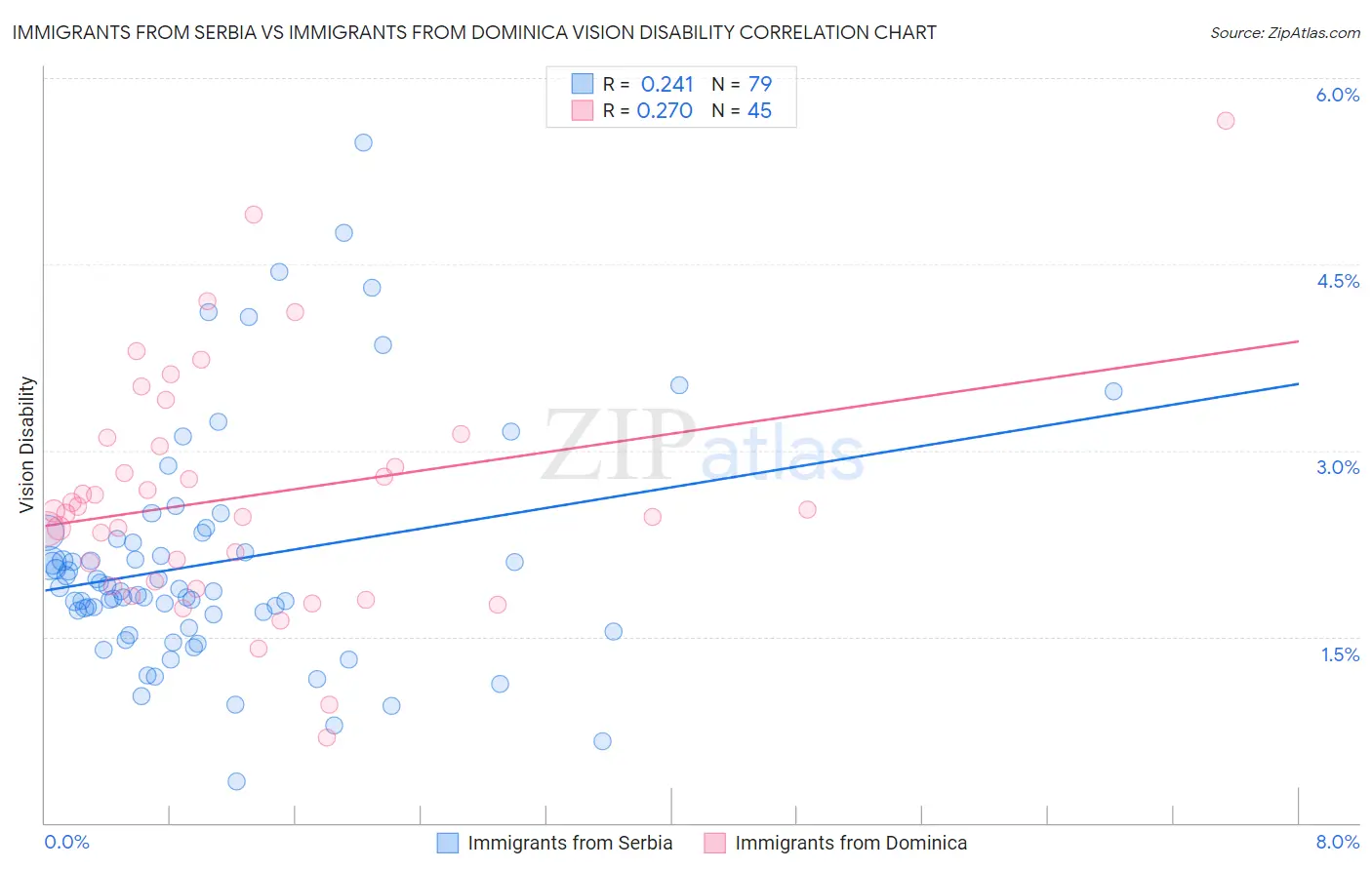 Immigrants from Serbia vs Immigrants from Dominica Vision Disability