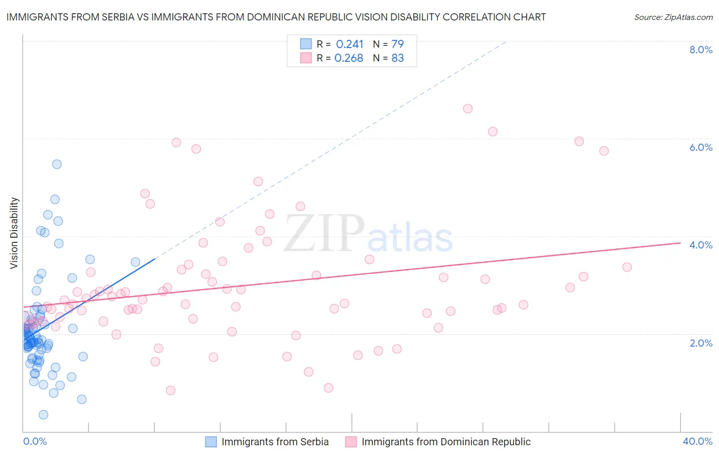 Immigrants from Serbia vs Immigrants from Dominican Republic Vision Disability