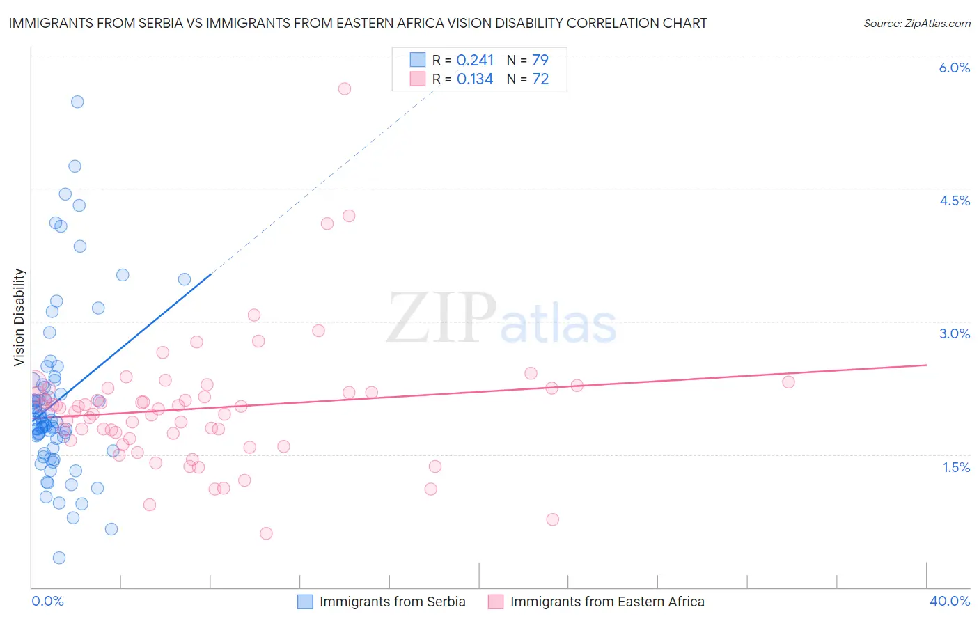 Immigrants from Serbia vs Immigrants from Eastern Africa Vision Disability