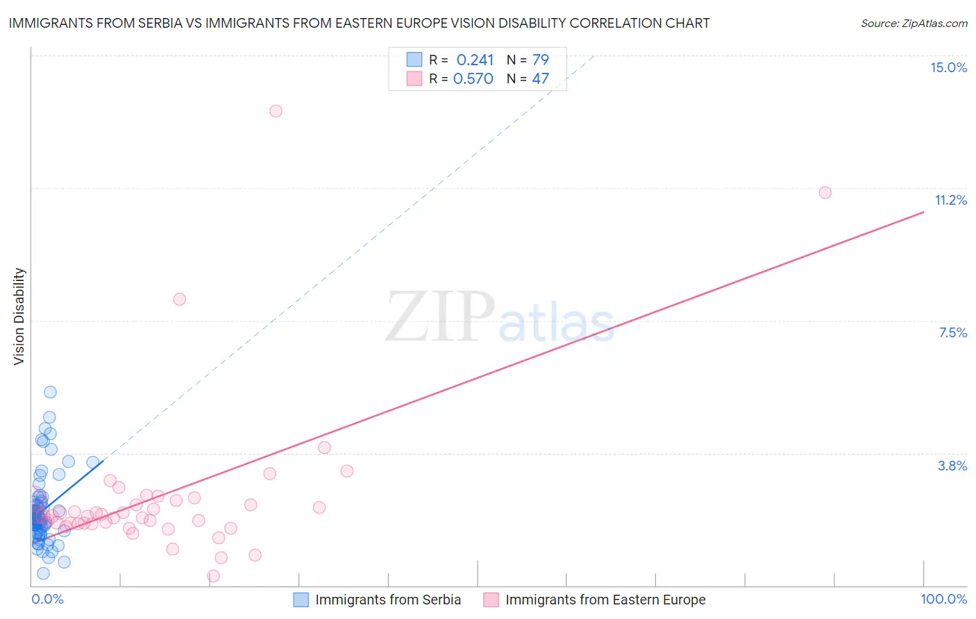 Immigrants from Serbia vs Immigrants from Eastern Europe Vision Disability