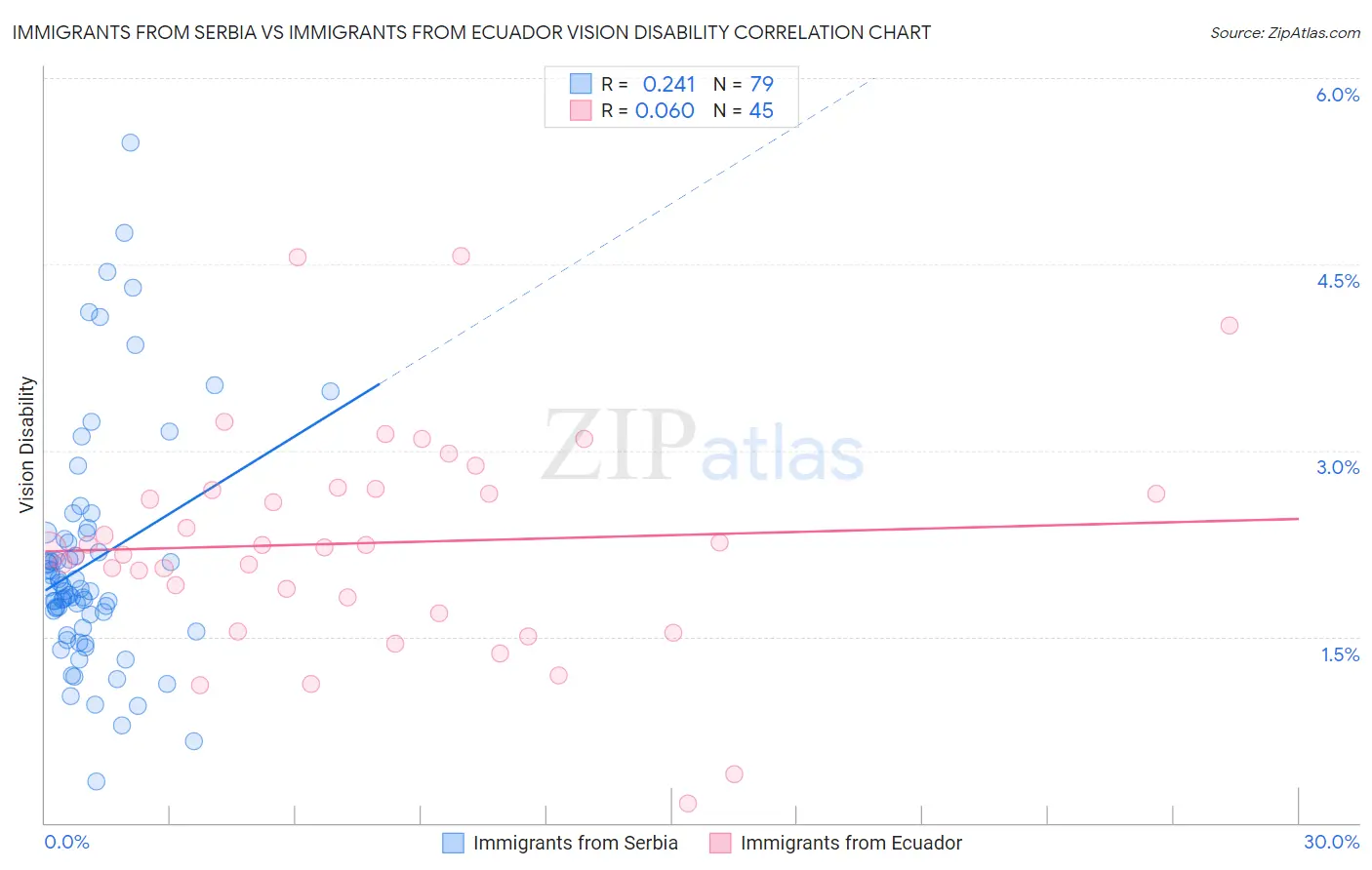 Immigrants from Serbia vs Immigrants from Ecuador Vision Disability