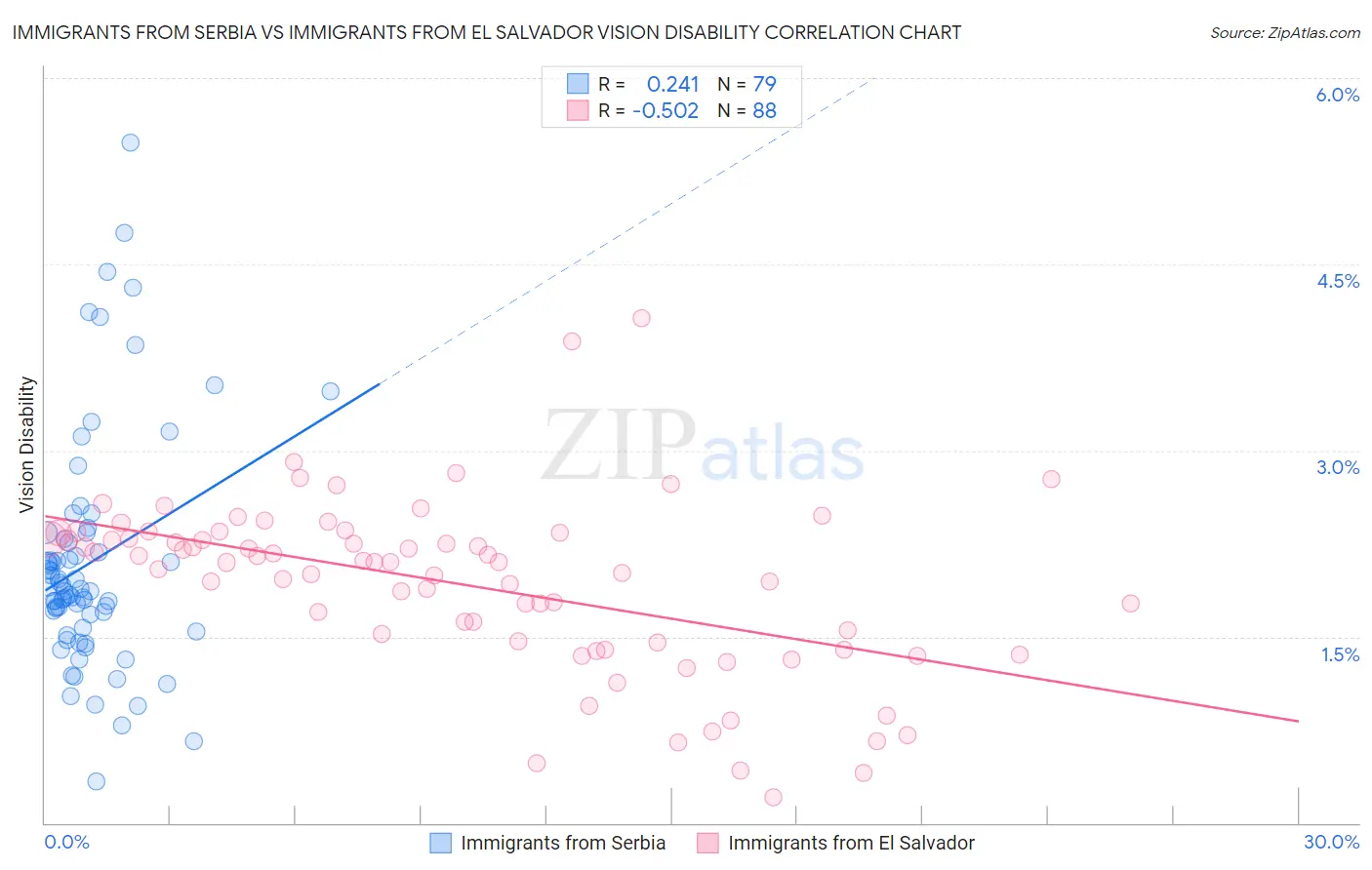 Immigrants from Serbia vs Immigrants from El Salvador Vision Disability