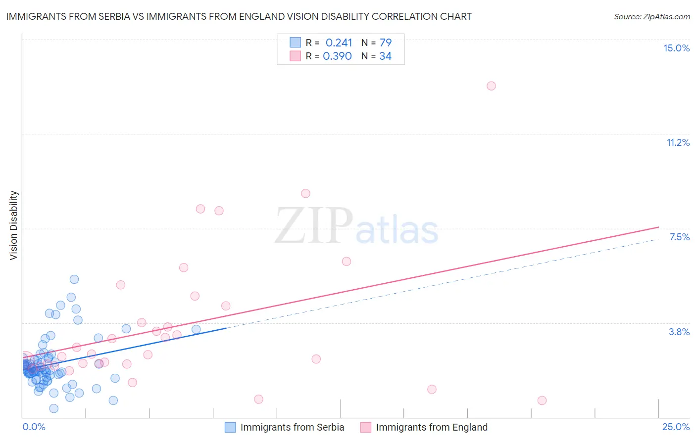 Immigrants from Serbia vs Immigrants from England Vision Disability