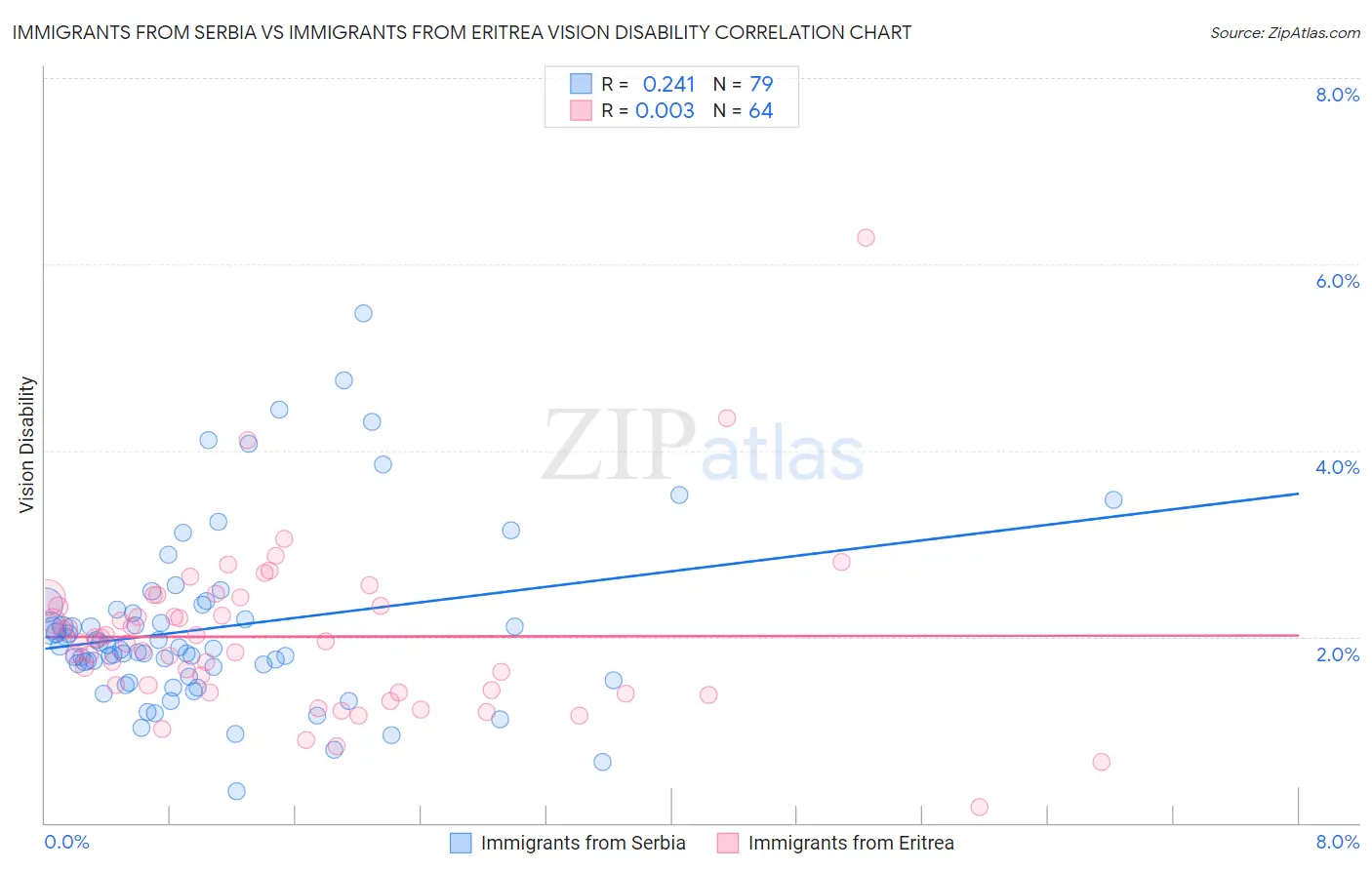 Immigrants from Serbia vs Immigrants from Eritrea Vision Disability