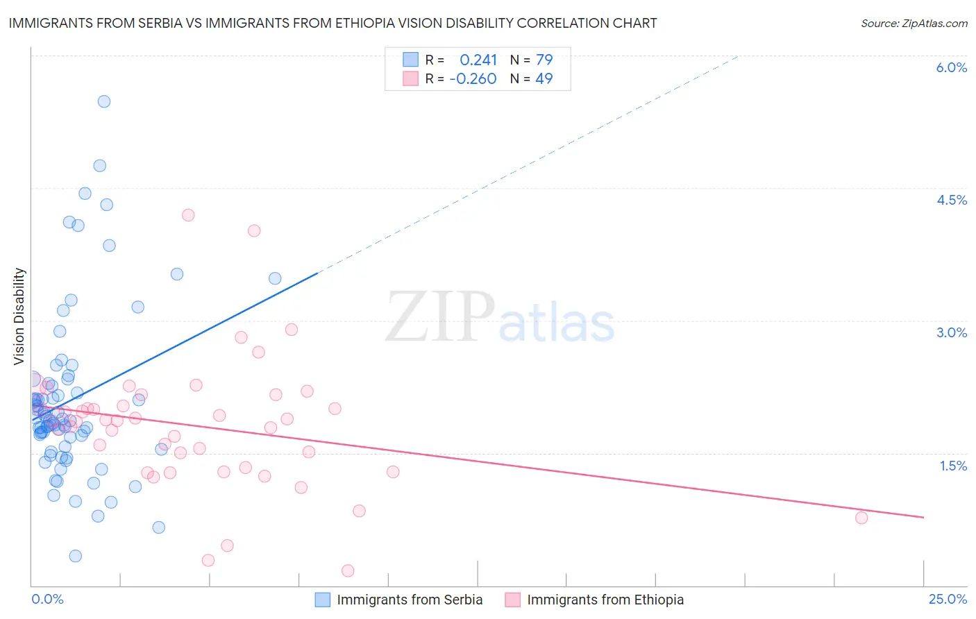 Immigrants from Serbia vs Immigrants from Ethiopia Vision Disability