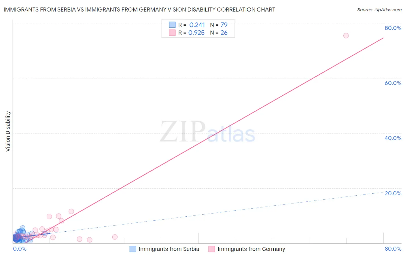 Immigrants from Serbia vs Immigrants from Germany Vision Disability