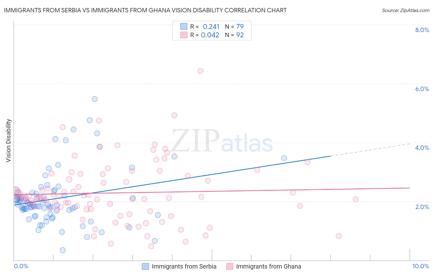 Immigrants from Serbia vs Immigrants from Ghana Vision Disability