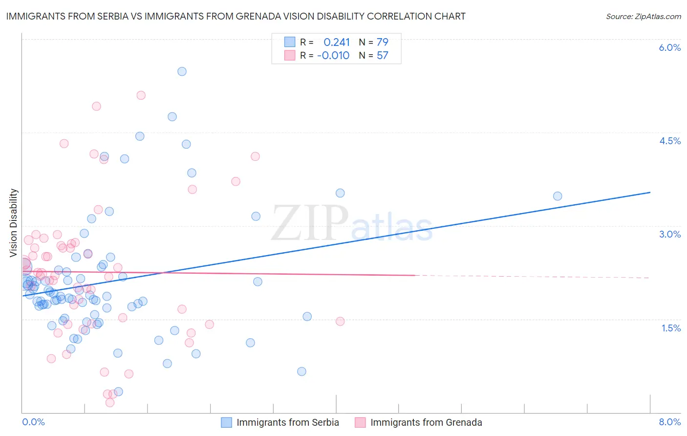 Immigrants from Serbia vs Immigrants from Grenada Vision Disability