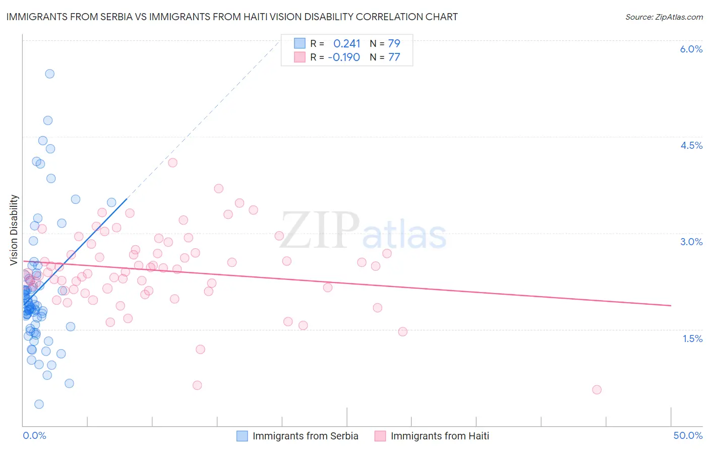 Immigrants from Serbia vs Immigrants from Haiti Vision Disability
