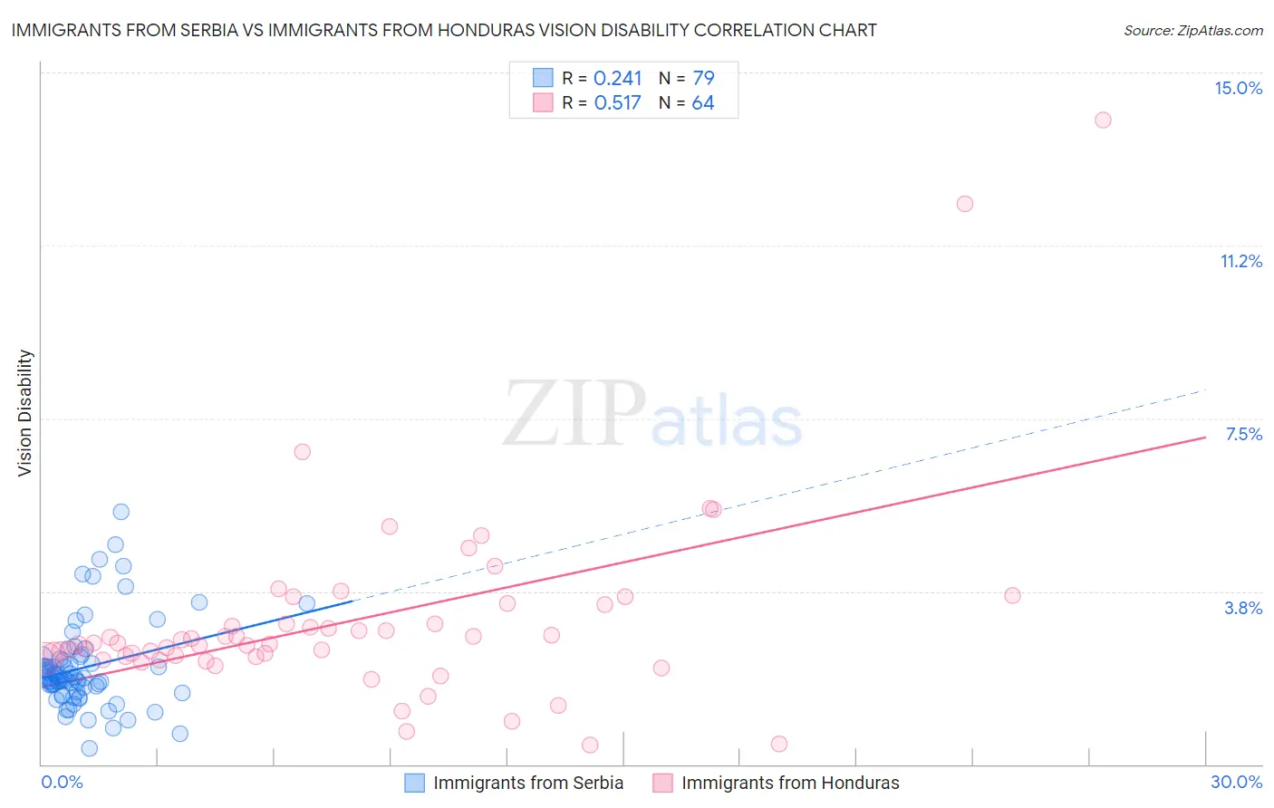 Immigrants from Serbia vs Immigrants from Honduras Vision Disability