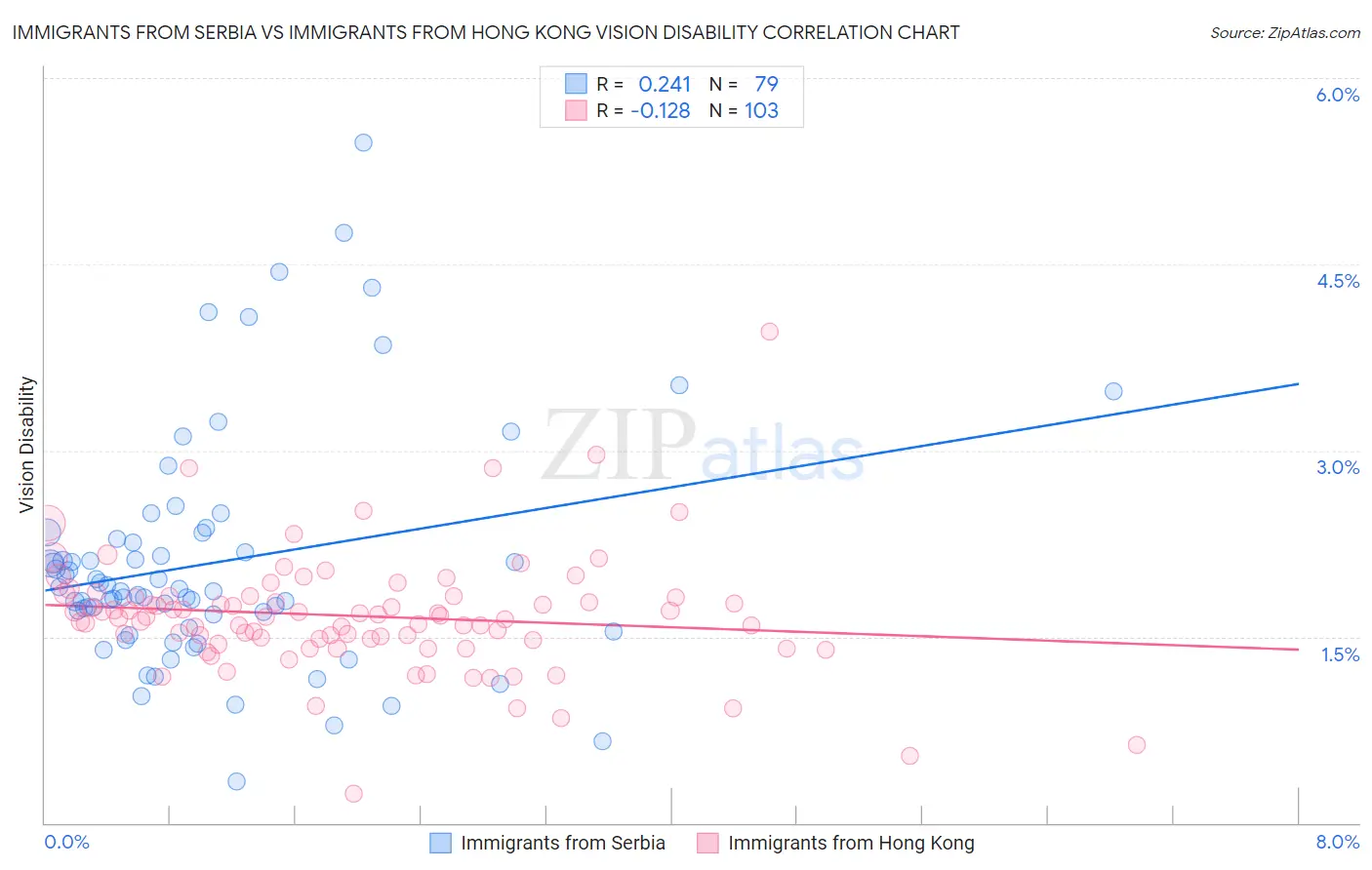 Immigrants from Serbia vs Immigrants from Hong Kong Vision Disability
