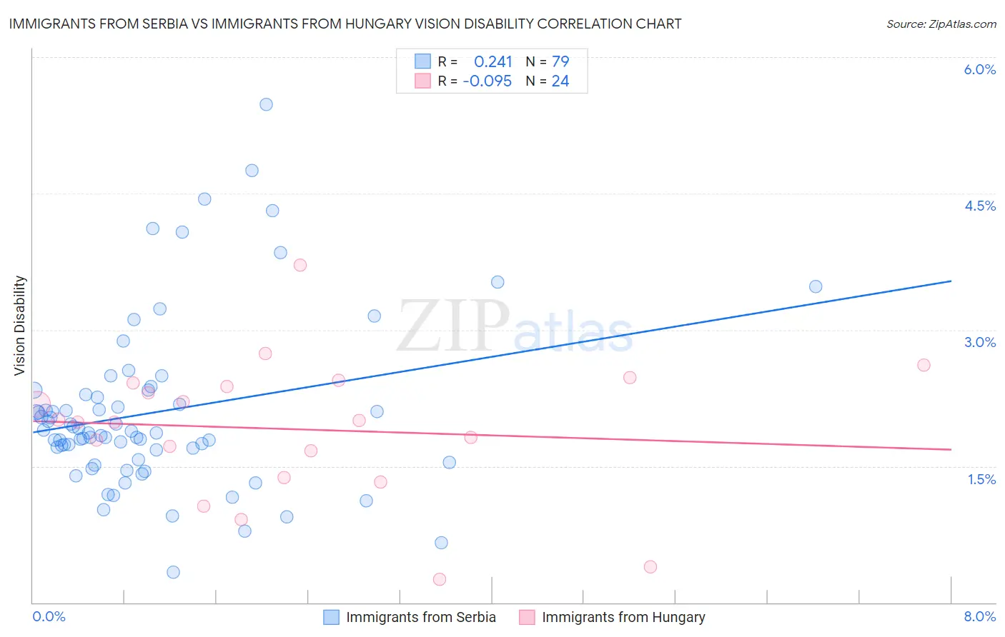 Immigrants from Serbia vs Immigrants from Hungary Vision Disability