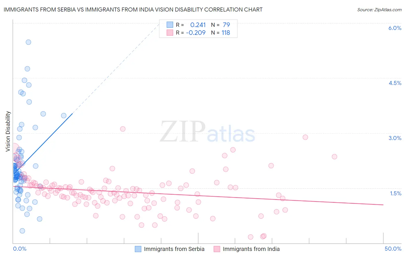 Immigrants from Serbia vs Immigrants from India Vision Disability