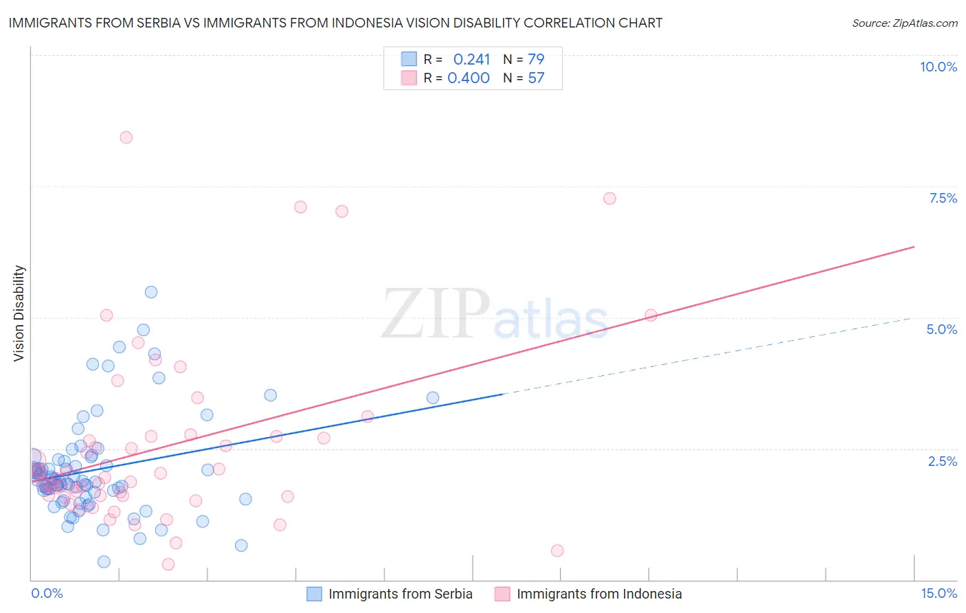 Immigrants from Serbia vs Immigrants from Indonesia Vision Disability