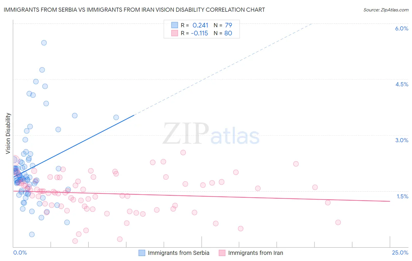 Immigrants from Serbia vs Immigrants from Iran Vision Disability