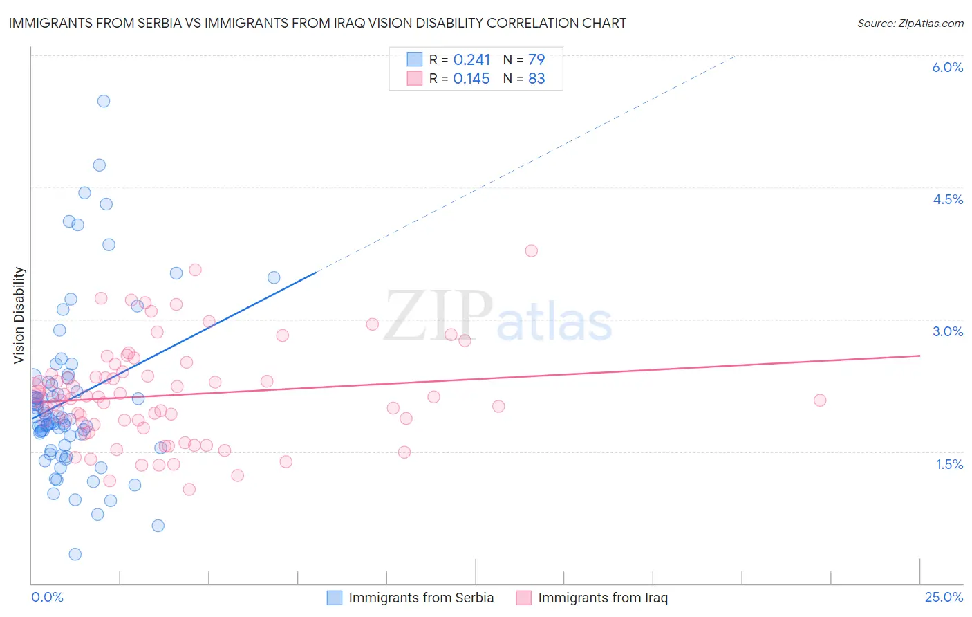 Immigrants from Serbia vs Immigrants from Iraq Vision Disability
