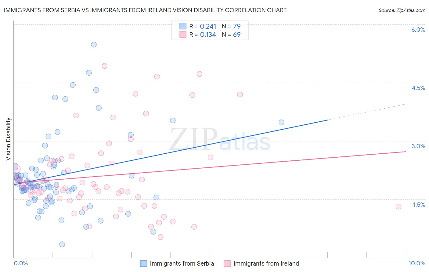 Immigrants from Serbia vs Immigrants from Ireland Vision Disability