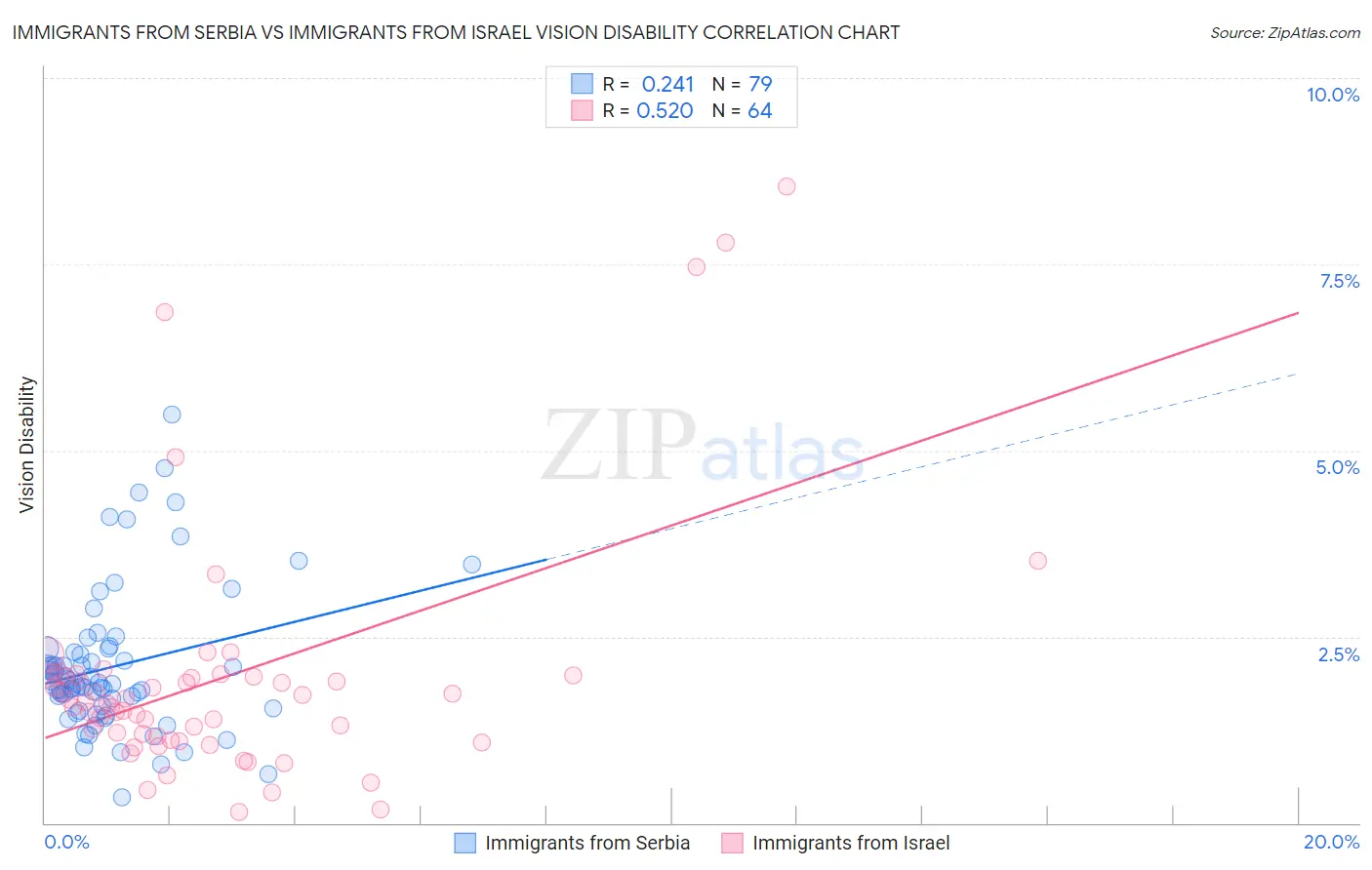 Immigrants from Serbia vs Immigrants from Israel Vision Disability