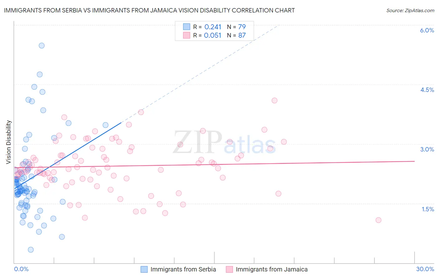 Immigrants from Serbia vs Immigrants from Jamaica Vision Disability