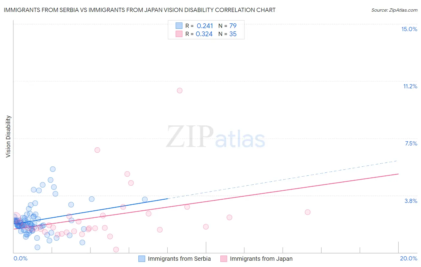 Immigrants from Serbia vs Immigrants from Japan Vision Disability
