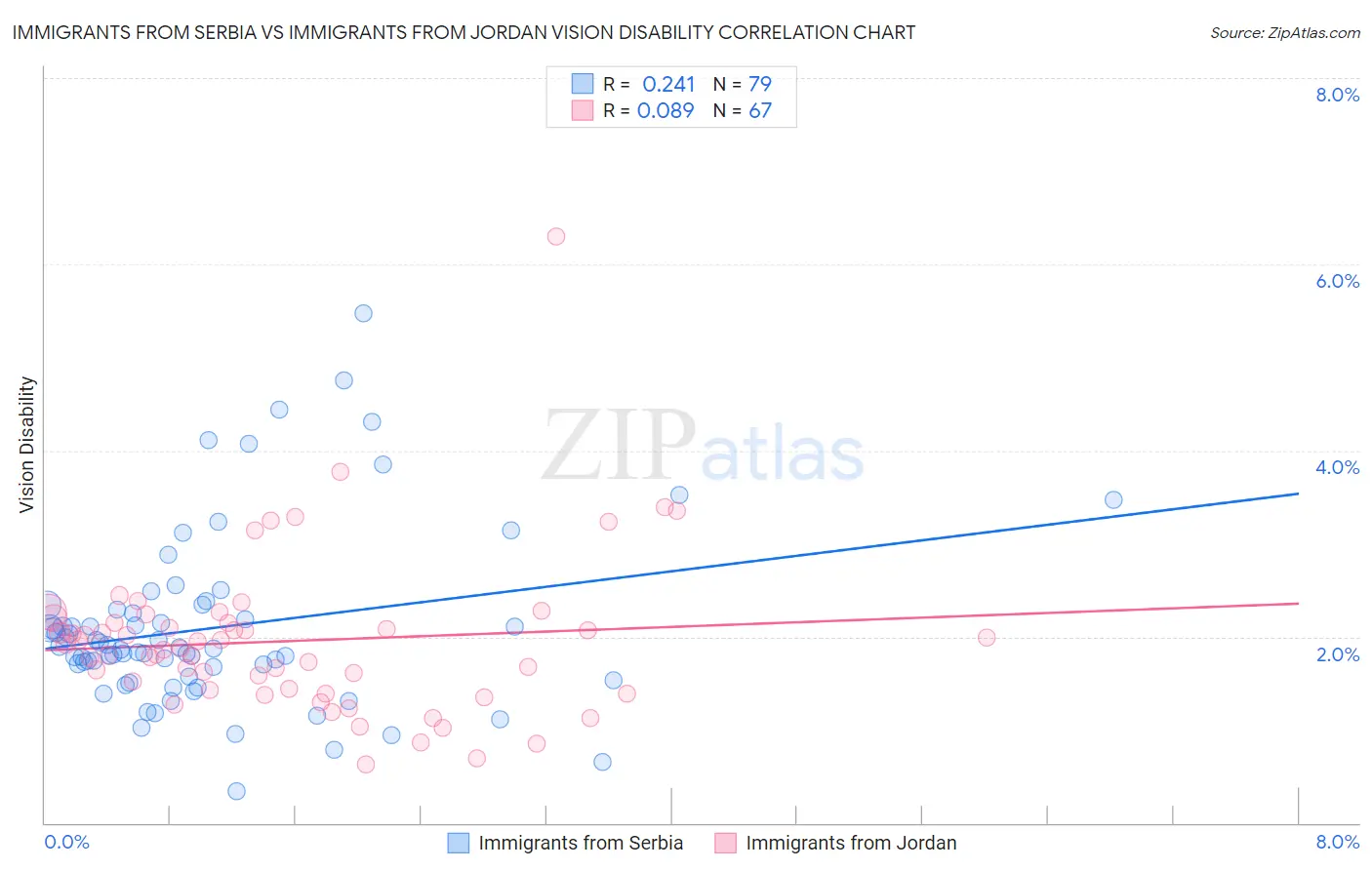 Immigrants from Serbia vs Immigrants from Jordan Vision Disability
