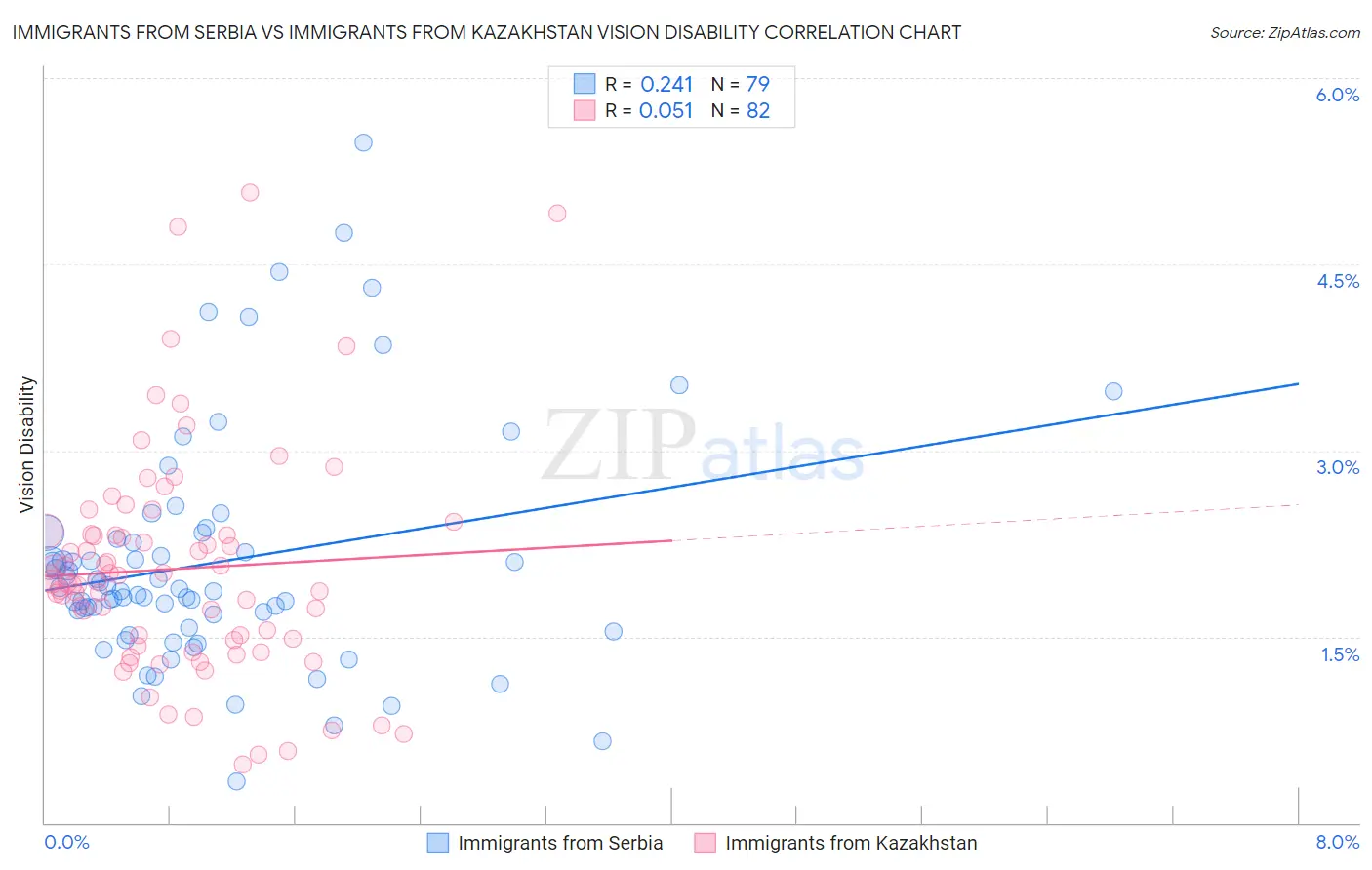 Immigrants from Serbia vs Immigrants from Kazakhstan Vision Disability