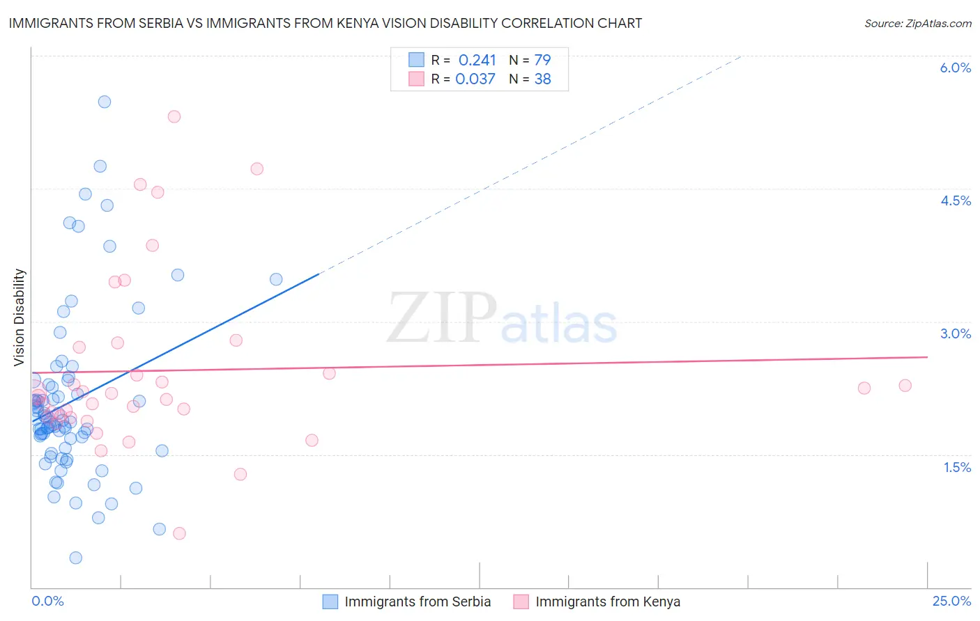 Immigrants from Serbia vs Immigrants from Kenya Vision Disability