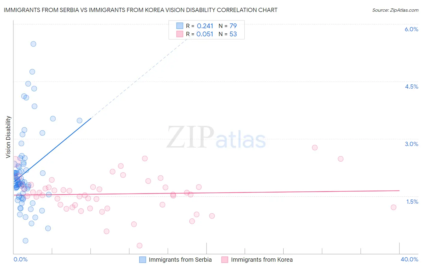 Immigrants from Serbia vs Immigrants from Korea Vision Disability