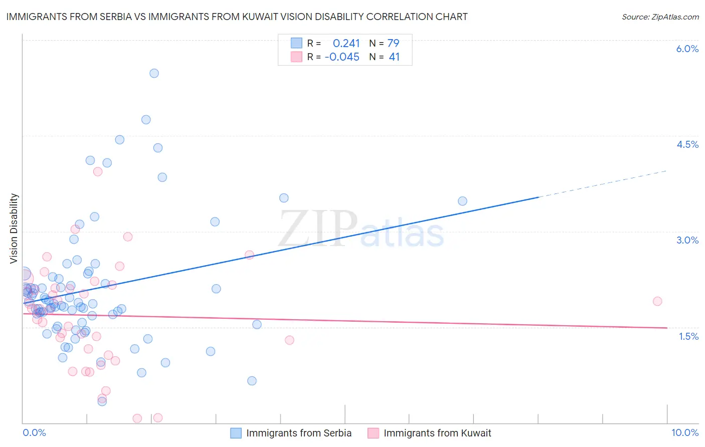 Immigrants from Serbia vs Immigrants from Kuwait Vision Disability